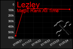 Total Graph of Lezley