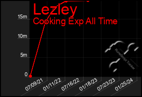 Total Graph of Lezley