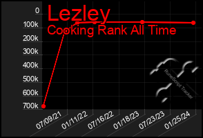 Total Graph of Lezley