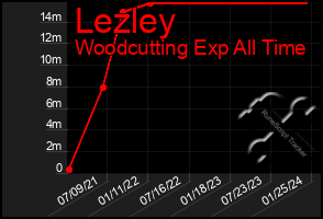 Total Graph of Lezley