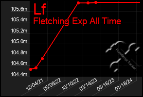 Total Graph of Lf