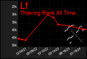Total Graph of Lf