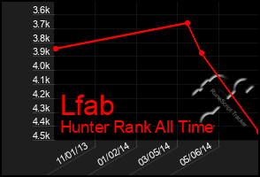 Total Graph of Lfab
