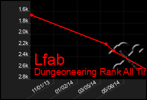 Total Graph of Lfab