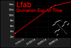 Total Graph of Lfab