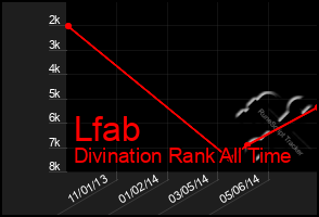 Total Graph of Lfab