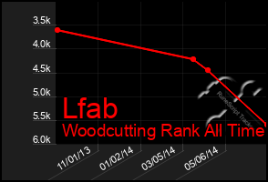 Total Graph of Lfab