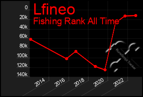 Total Graph of Lfineo