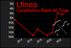 Total Graph of Lfineo