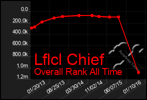 Total Graph of Lflcl Chief