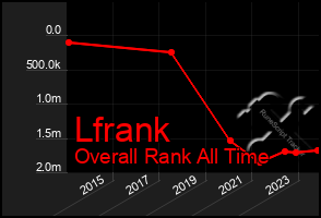 Total Graph of Lfrank