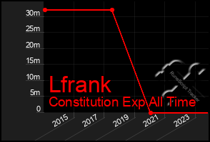 Total Graph of Lfrank