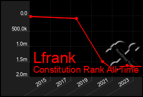 Total Graph of Lfrank