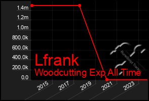 Total Graph of Lfrank