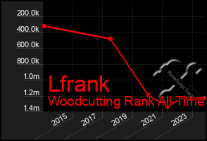 Total Graph of Lfrank