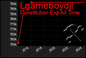 Total Graph of Lgameboydjl