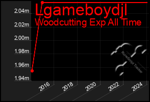 Total Graph of Lgameboydjl