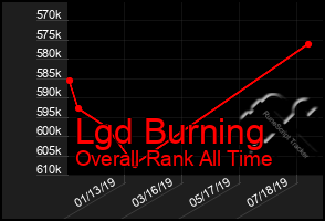 Total Graph of Lgd Burning