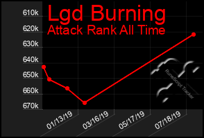 Total Graph of Lgd Burning