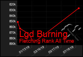 Total Graph of Lgd Burning