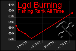 Total Graph of Lgd Burning