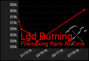 Total Graph of Lgd Burning