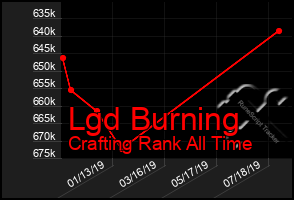 Total Graph of Lgd Burning