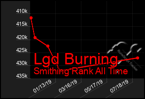 Total Graph of Lgd Burning