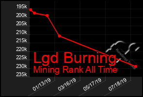 Total Graph of Lgd Burning