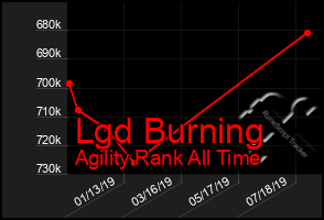 Total Graph of Lgd Burning