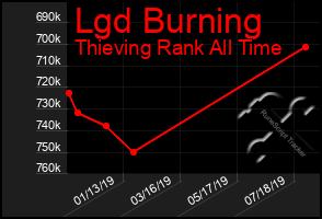 Total Graph of Lgd Burning