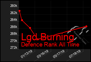 Total Graph of Lgd Burning