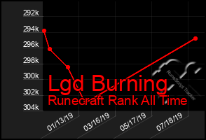 Total Graph of Lgd Burning