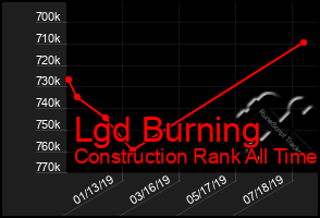 Total Graph of Lgd Burning