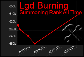 Total Graph of Lgd Burning