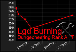 Total Graph of Lgd Burning