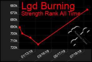 Total Graph of Lgd Burning