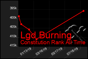 Total Graph of Lgd Burning