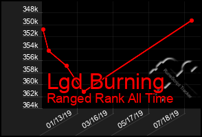 Total Graph of Lgd Burning