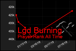 Total Graph of Lgd Burning