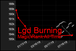 Total Graph of Lgd Burning