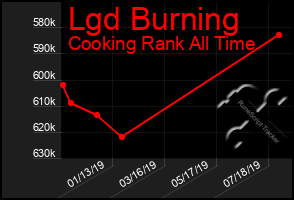 Total Graph of Lgd Burning