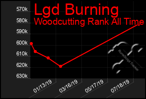 Total Graph of Lgd Burning