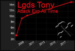 Total Graph of Lgds Tony