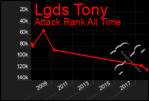 Total Graph of Lgds Tony