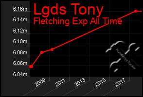 Total Graph of Lgds Tony