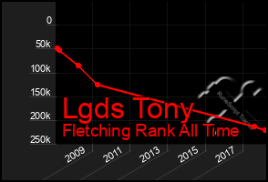 Total Graph of Lgds Tony