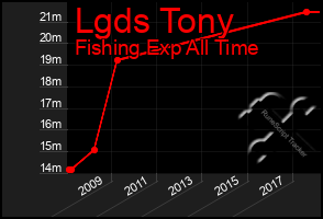 Total Graph of Lgds Tony