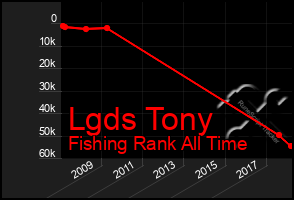 Total Graph of Lgds Tony