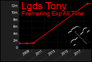 Total Graph of Lgds Tony